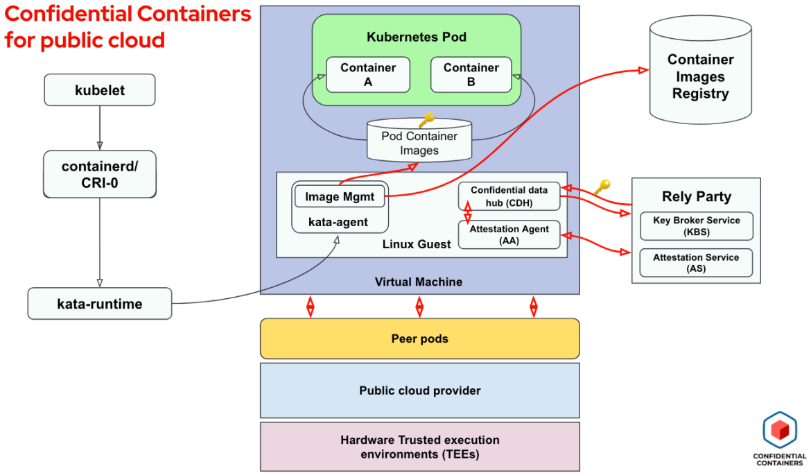 Confidential containers for public cloud overall architecture