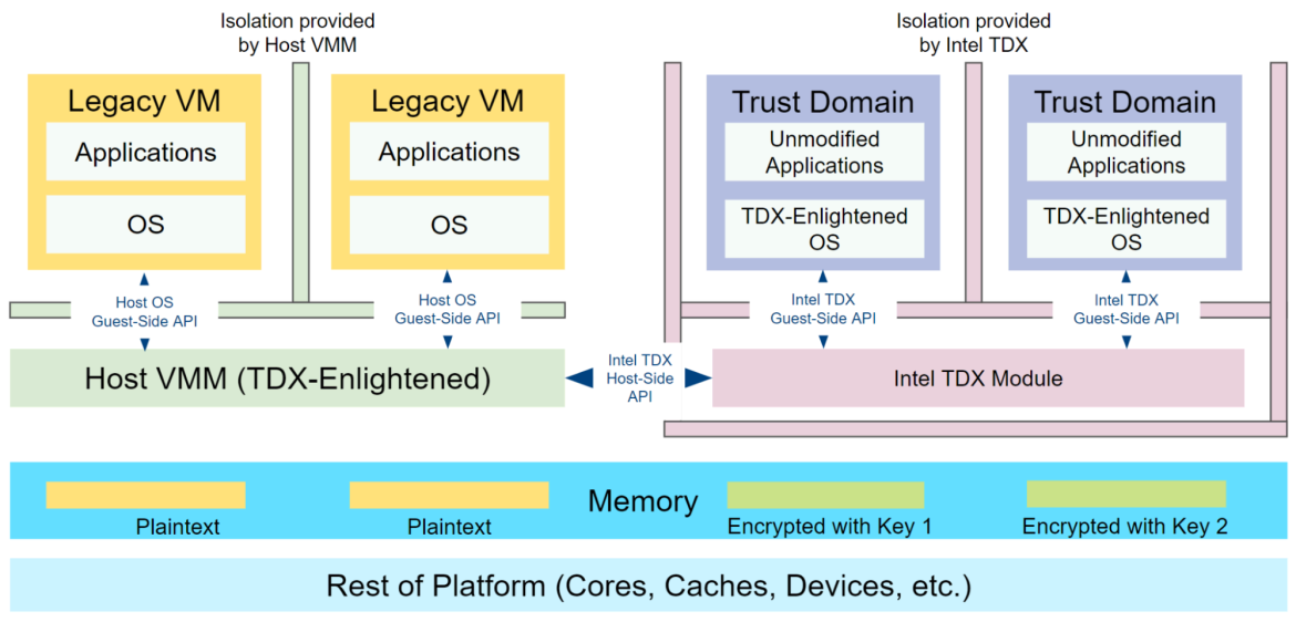 Intel TDX overall solution