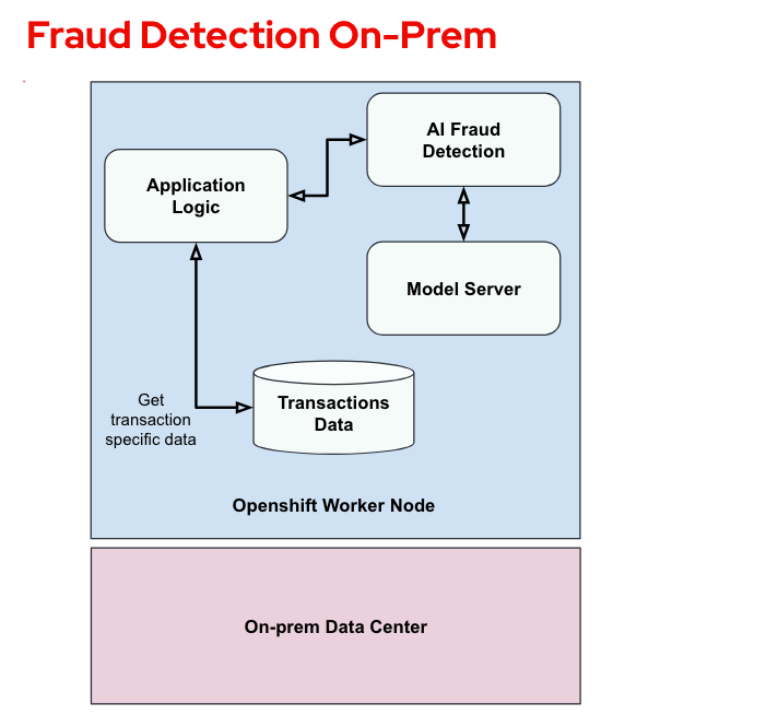 Fraud detection on-prem overview