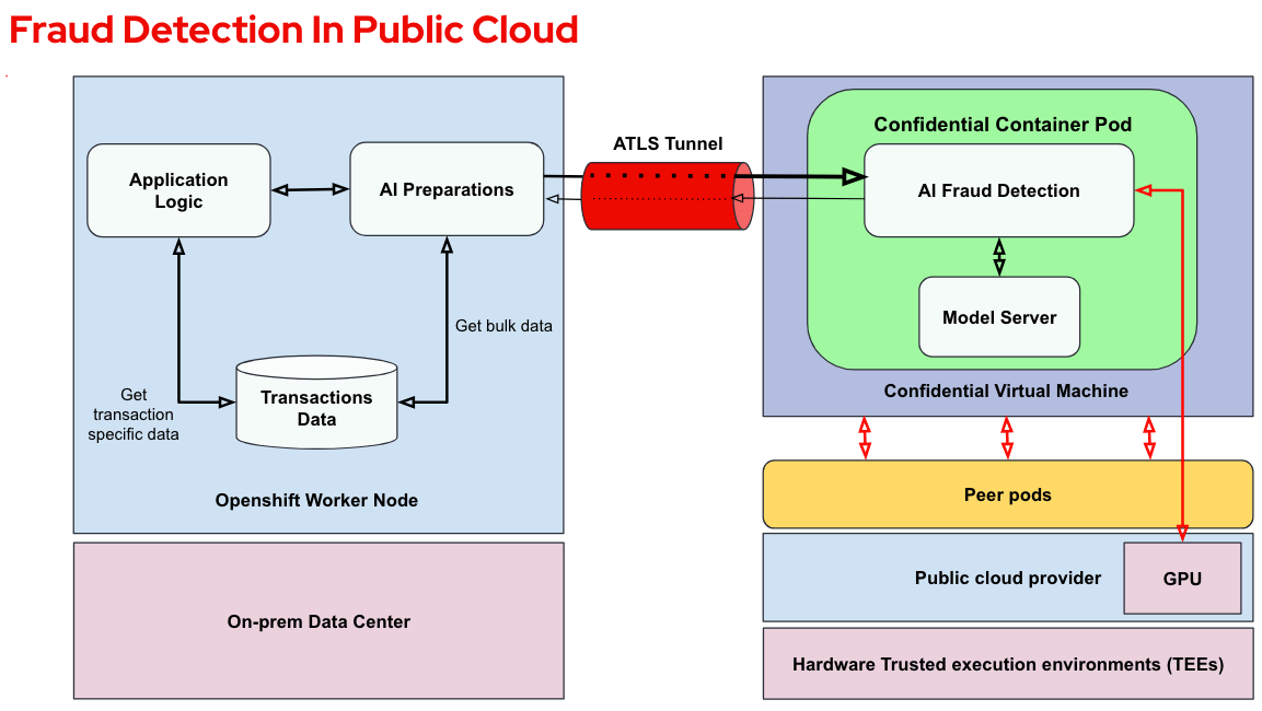 Fraud detection on public cloud overview